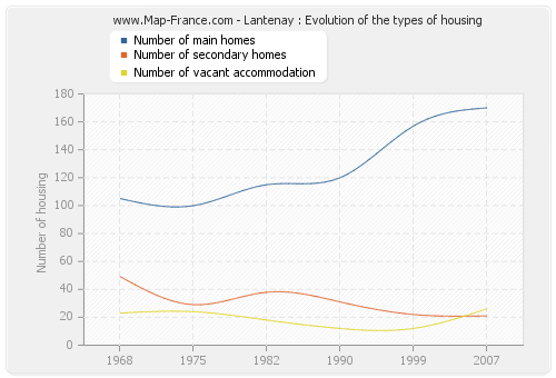 Lantenay : Evolution of the types of housing