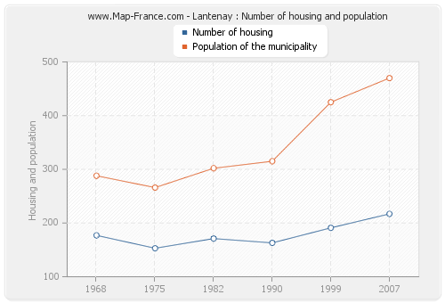 Lantenay : Number of housing and population