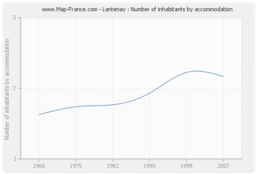 Lantenay : Number of inhabitants by accommodation