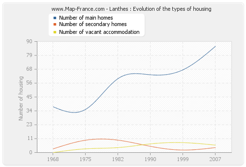 Lanthes : Evolution of the types of housing