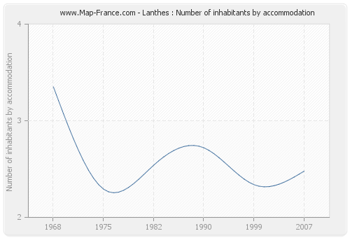 Lanthes : Number of inhabitants by accommodation