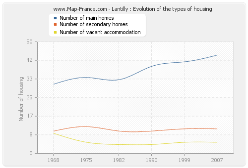 Lantilly : Evolution of the types of housing