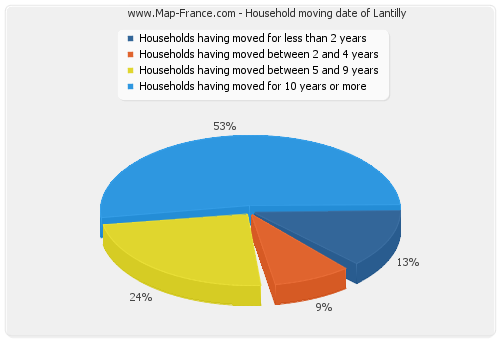 Household moving date of Lantilly