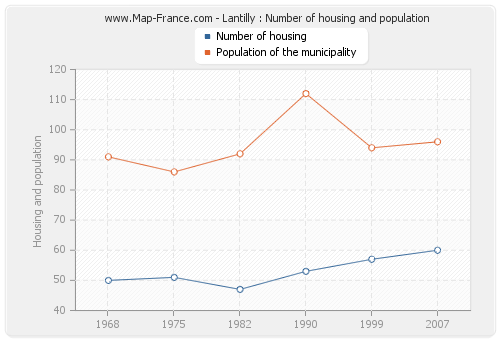 Lantilly : Number of housing and population