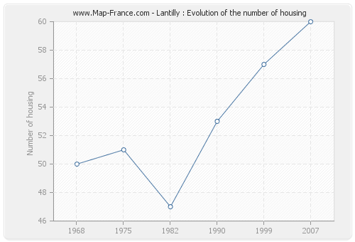 Lantilly : Evolution of the number of housing