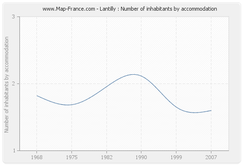 Lantilly : Number of inhabitants by accommodation