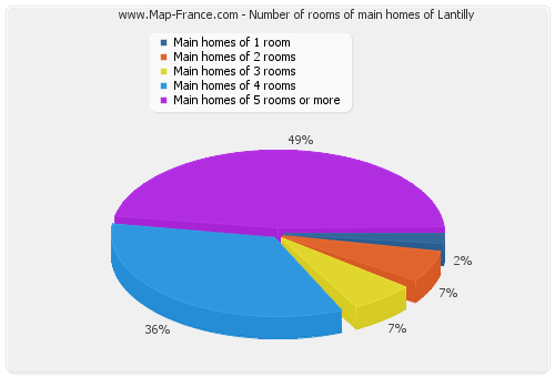 Number of rooms of main homes of Lantilly