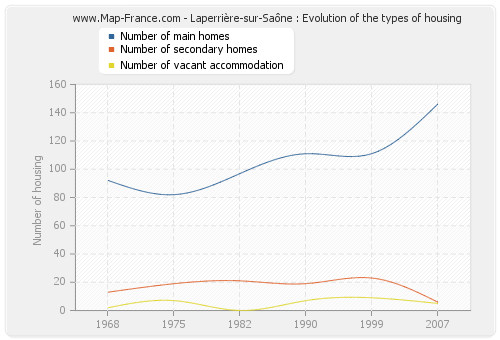 Laperrière-sur-Saône : Evolution of the types of housing