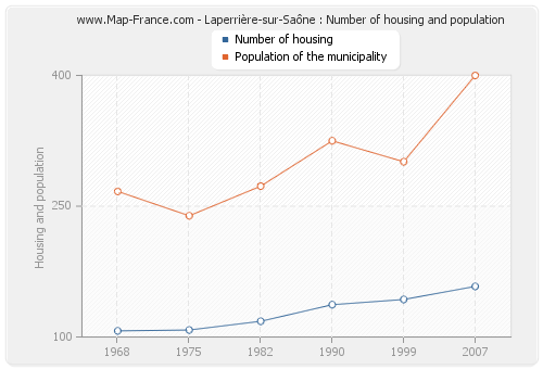 Laperrière-sur-Saône : Number of housing and population