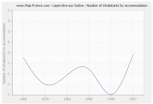 Laperrière-sur-Saône : Number of inhabitants by accommodation