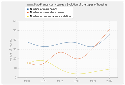 Larrey : Evolution of the types of housing