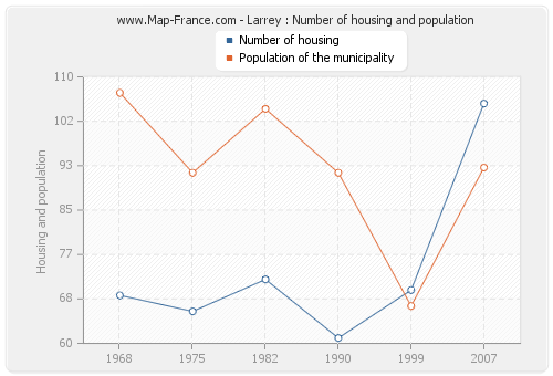 Larrey : Number of housing and population