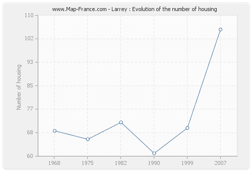 Larrey : Evolution of the number of housing