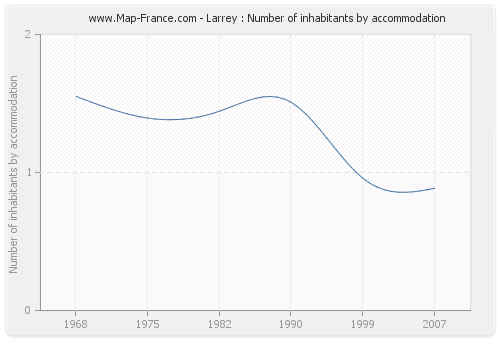 Larrey : Number of inhabitants by accommodation