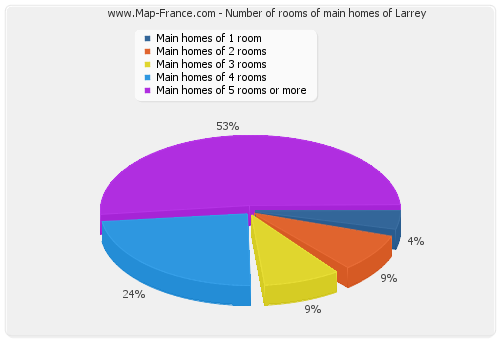 Number of rooms of main homes of Larrey