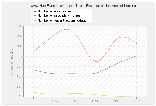 Lechâtelet : Evolution of the types of housing