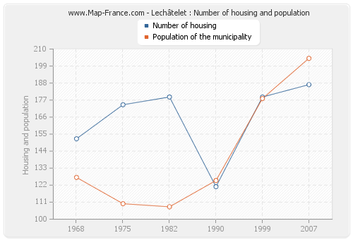 Lechâtelet : Number of housing and population