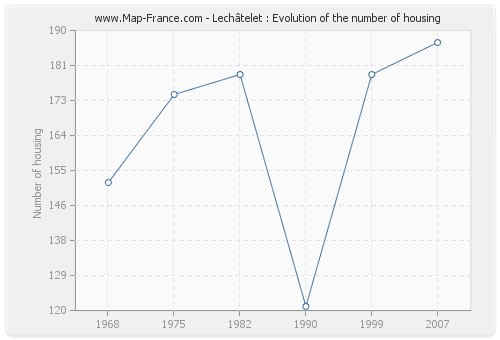 Lechâtelet : Evolution of the number of housing