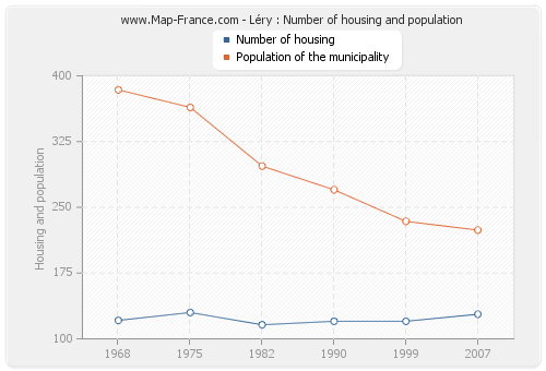 Léry : Number of housing and population