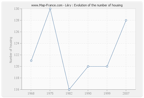 Léry : Evolution of the number of housing