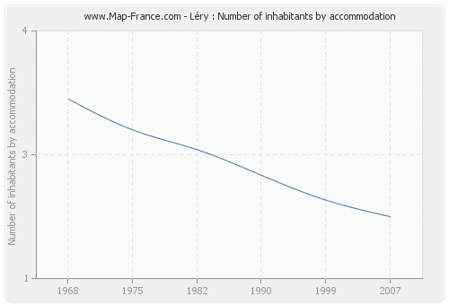 Léry : Number of inhabitants by accommodation