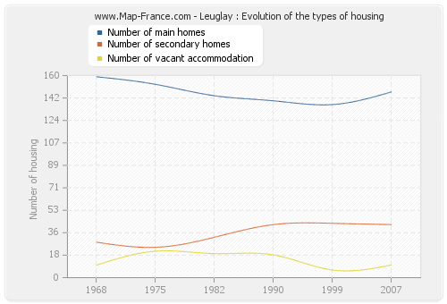 Leuglay : Evolution of the types of housing