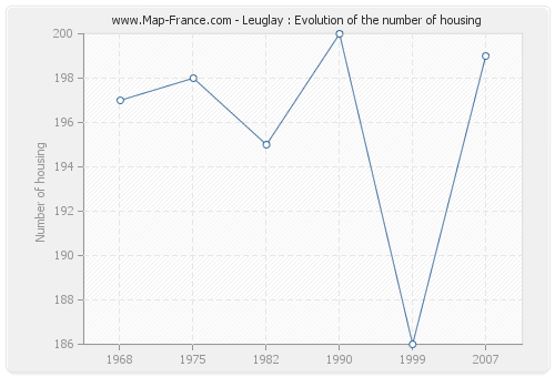 Leuglay : Evolution of the number of housing