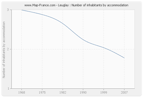 Leuglay : Number of inhabitants by accommodation