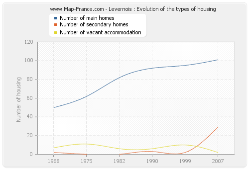 Levernois : Evolution of the types of housing
