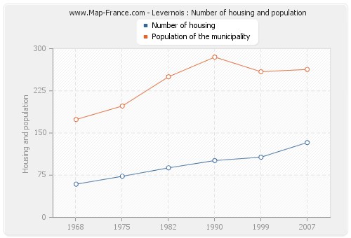 Levernois : Number of housing and population