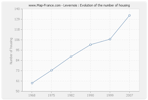 Levernois : Evolution of the number of housing