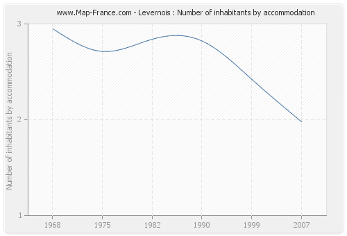 Levernois : Number of inhabitants by accommodation