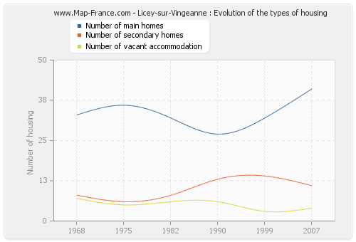 Licey-sur-Vingeanne : Evolution of the types of housing