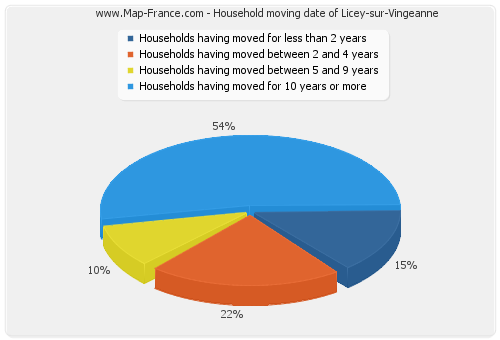 Household moving date of Licey-sur-Vingeanne