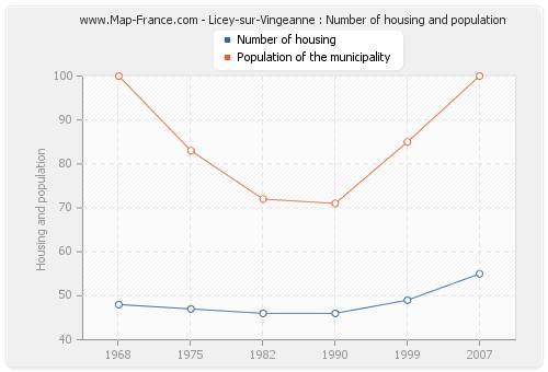 Licey-sur-Vingeanne : Number of housing and population