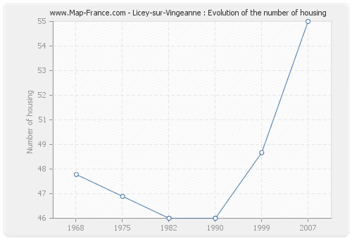Licey-sur-Vingeanne : Evolution of the number of housing