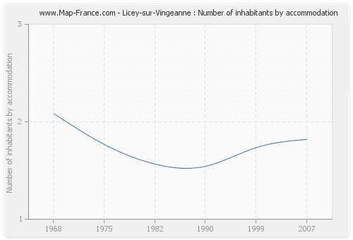Licey-sur-Vingeanne : Number of inhabitants by accommodation