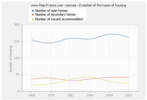 Liernais : Evolution of the types of housing
