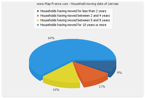 Household moving date of Liernais