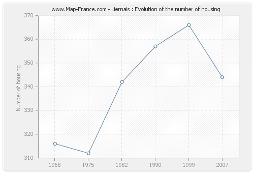 Liernais : Evolution of the number of housing
