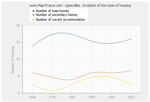 Lignerolles : Evolution of the types of housing