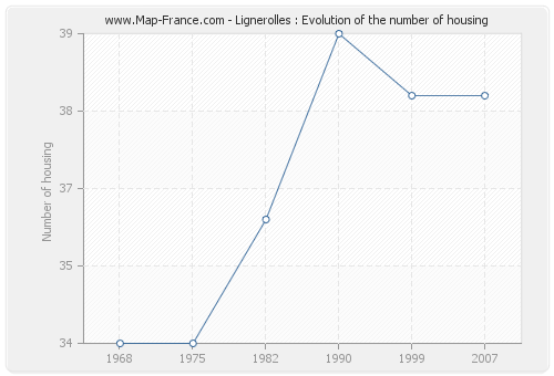 Lignerolles : Evolution of the number of housing