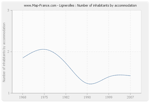 Lignerolles : Number of inhabitants by accommodation