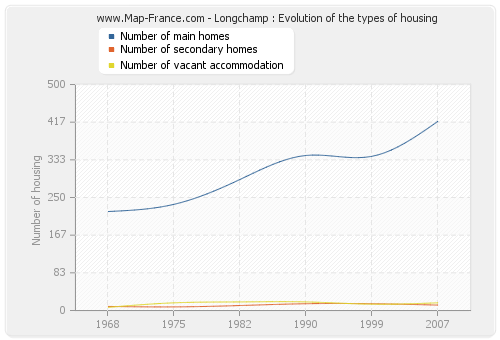 Longchamp : Evolution of the types of housing