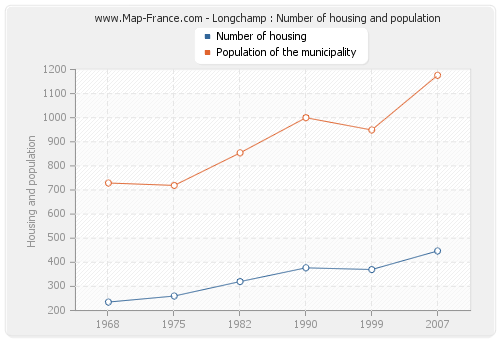 Longchamp : Number of housing and population