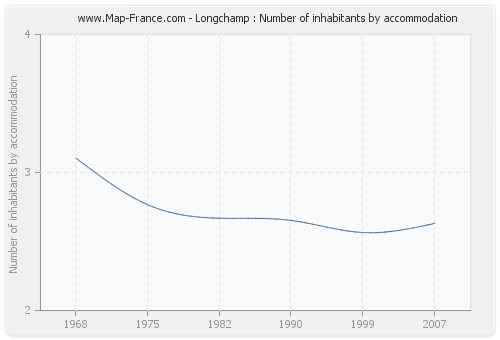 Longchamp : Number of inhabitants by accommodation