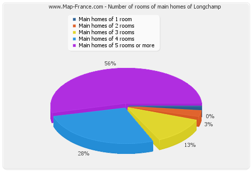 Number of rooms of main homes of Longchamp
