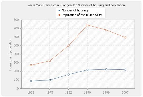 Longeault : Number of housing and population