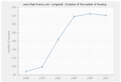 Longeault : Evolution of the number of housing