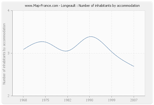 Longeault : Number of inhabitants by accommodation